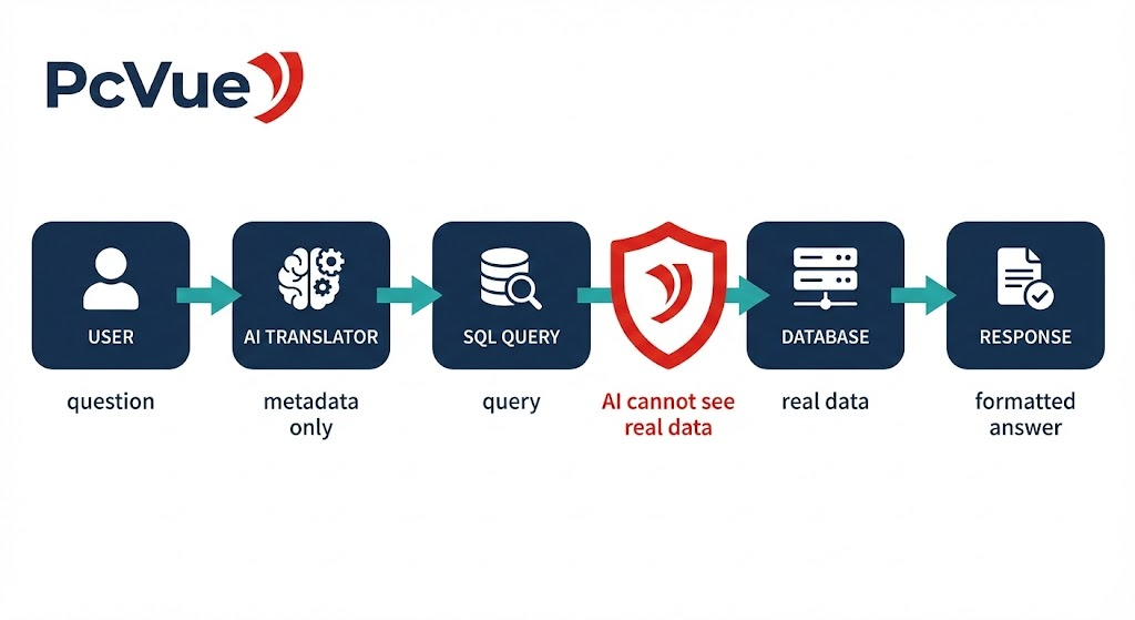 Complete pipeline: User question flows to AI Translator (metadata only), then to SQL Query, through a privacy shield the AI cannot cross, to the Database (real data), and finally to a formatted Response.